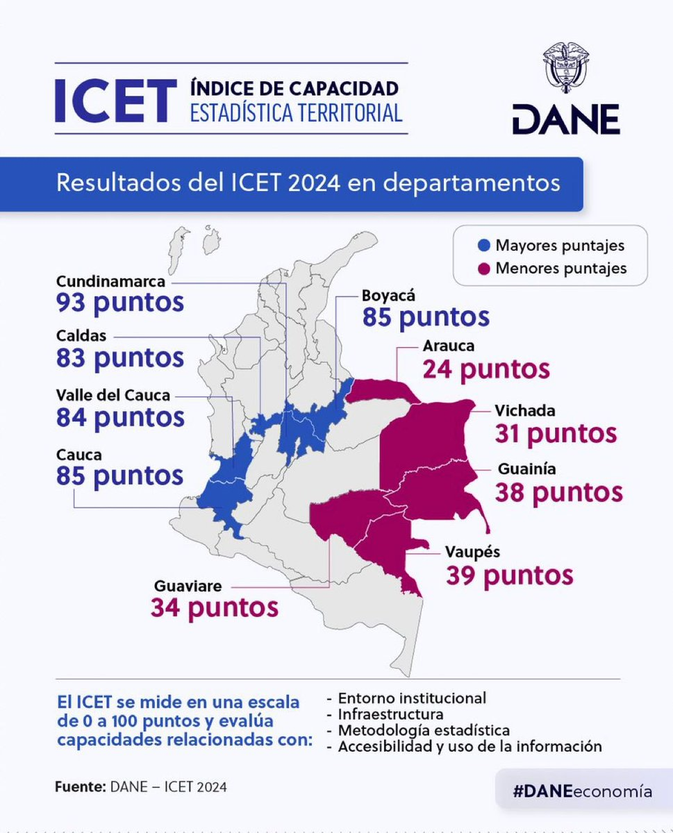 Por segundo año seguido, Cundinamarca se posiciona como el departamento con la mayor capacidad estadística del país, destacó el gobernador Jorge Rey.